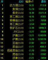 大宗商品集体“踩刹车”，大宗商品重点企业被约谈