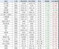大宗商品集体“踩刹车”，大宗商品重点企业被约谈