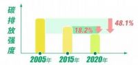 全民热议的碳中和,到底我们可以怎么实现它!