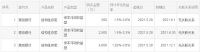 罗莱生活：使用闲置募集资金进行现金管理