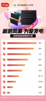 康宝电器六月开门红销售喜人，消毒柜继续蝉联行业第一