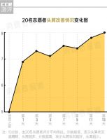 去屑洗发水体验、口碑报告：去屑好评率高达93%，消费者表示“像啄木鸟一样，将头屑吃光”
