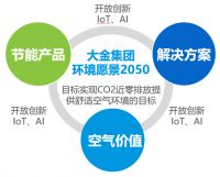 碳中和愿景下的零碳实践！大金积极创造可持续发展经济