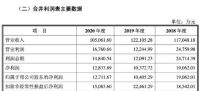 CBD家居闯关A股：家族色彩浓烈，净利下滑三成