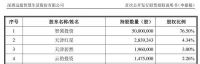 CBD家居闯关A股：家族色彩浓烈，净利下滑三成