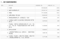 索菲亚：回购股份事项前十大股东和前十大无限售条件股东持股情况