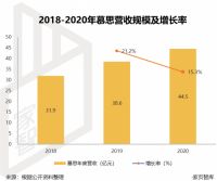 家页观察 | 慕思上市，背后是撑不起的百亿目标和单薄的资本故事