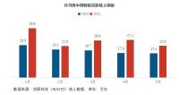 上半年彩电与投影“冰火两重天” 智能投影正加速替代电视