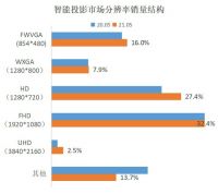 上半年彩电与投影“冰火两重天” 智能投影正加速替代电视