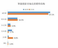 上半年彩电与投影“冰火两重天” 智能投影正加速替代电视
