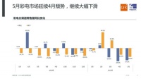 上半年彩电与投影“冰火两重天” 智能投影正加速替代电视