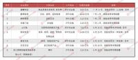 2021上半年家居企业IPO盘点：6家过会，至少22家排队中
