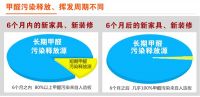消费者大都知道除甲醛要用甲醛清除剂,但对甲醛清除剂的种类,除
