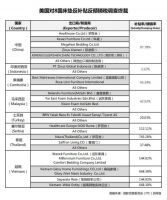 3万张席梦思床垫出口美国受阻期待支持