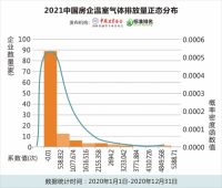 极端天气拷问碳排放大户，8大房企去年碳排放均超2000万吨