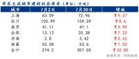 8月份华东地区建材价格或震荡偏强