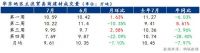 8月份华东地区建材价格或震荡偏强