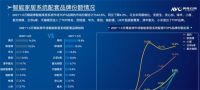 智能家居市场超千亿美元,巨头争相涌入呈群雄逐鹿的竞争局