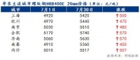 8月份华东地区建材价格或震荡偏强
