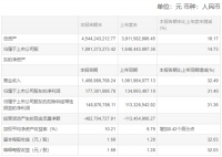 江山欧派2021年半年业绩报告：净利润约1.77亿元，同比增加31.4%