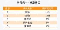 箭牌家居集团2021年再获房地产开发企业500强首选供应商
