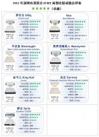 2021年ICRT床垫比较试验：金可儿荣获五星卓越评价
