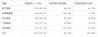 「一线」㉙ | 华帝股份业绩斐然逆势增长 半年营收近6成跑赢行业