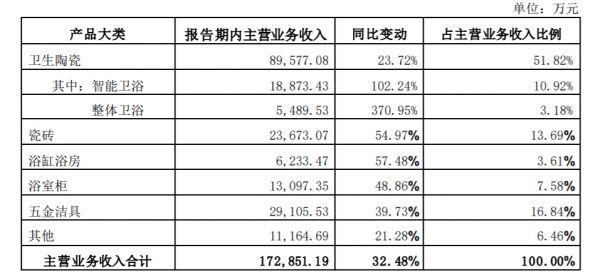 年中报：惠达卫浴稳中求进，仍有较大增量空间