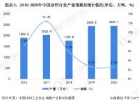 2021年中国涂料行业市场供给现状及发展前景分析