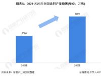 2021年中国涂料行业市场供给现状及发展前景分析