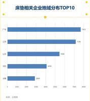 4000亿增量市场争夺战：广东成睡眠产业主阵地