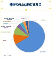 4000亿增量市场争夺战：广东成睡眠产业主阵地