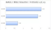 增长371% VS 下滑70%!整装卫浴市场竞争到了“白热化