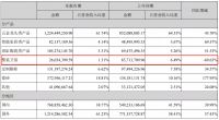 增长371% VS 下滑70%!整装卫浴市场竞争到了“白热化