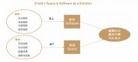 堂堂加已覆盖面向企业端和业主端的办公全生命周期产业链