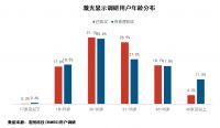 激光显示最新白皮书：激光电视成年轻人新宠，近8成用户在35岁以下