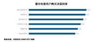 激光显示最新白皮书：激光电视成年轻人新宠，近8成用户在35岁以下