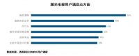 想不到：激光电视8成被年轻人买走！