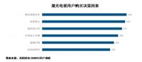 想不到：激光电视8成被年轻人买走！