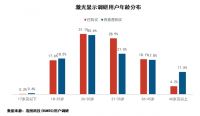 想不到：激光电视8成被年轻人买走！