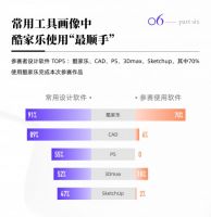 30 UNDER 30 青年设计师报告发布 近三成设计师有副业