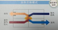 90%的人都忽略了！大金空调告诉你热交换器对新风机的重要性