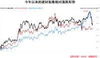 建筑材料投资逻辑：需求驱动明显，关注消费建材