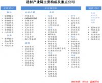 建筑材料投资逻辑：需求驱动明显，关注消费建材