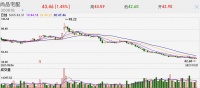 快讯丨尚品宅配获深股通增持3.21万股