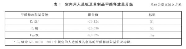 甲醛释放量分级