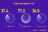 看完卡萨帝的增长逻辑，真令人期待！