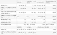 东鹏控股：前三季度净利润3.91亿元，同比下降25.23%