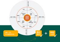 狂欢十一月，东易日盛三好整装诚意回馈新老顾客啦！