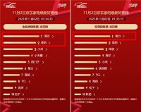 京东家电携手各大品牌 共创11.11晚8点品牌销售增长新高峰